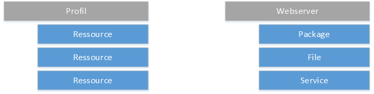 Struktur von Profilen und Ressourcen
